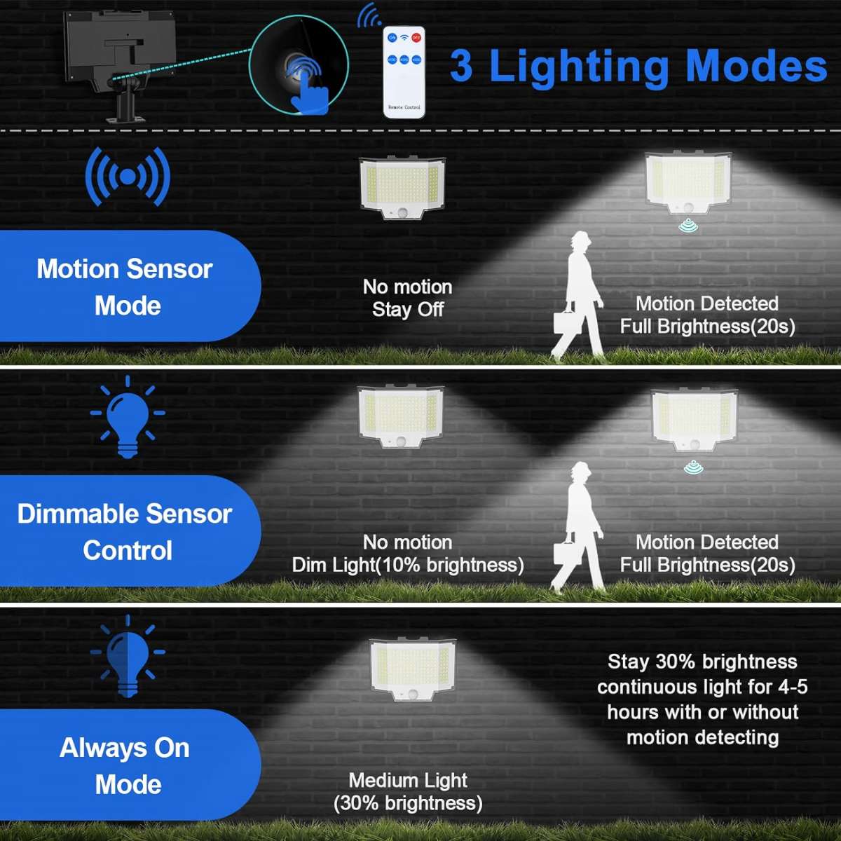 [400 LED/2 packs/3 modes] Stand-alone panel with remote control, IP65 waterproof